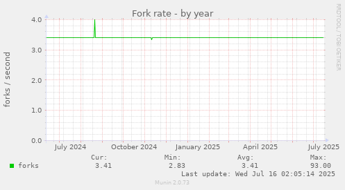 Fork rate