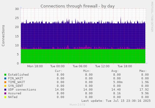 Connections through firewall