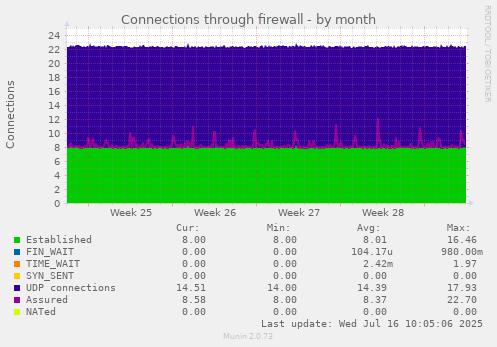 Connections through firewall