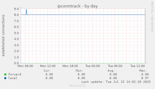 ipconntrack