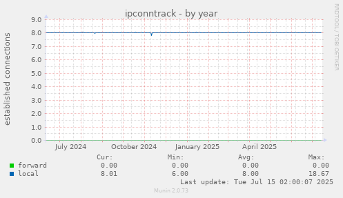 ipconntrack