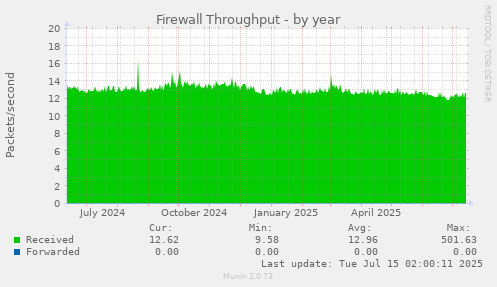 Firewall Throughput