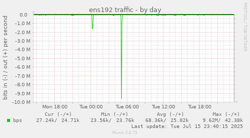 ens192 traffic