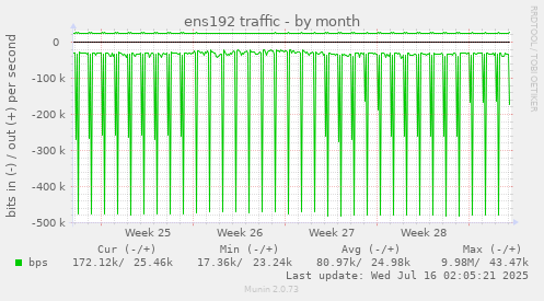 ens192 traffic