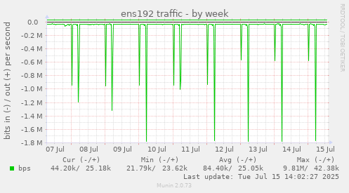 ens192 traffic