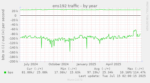 ens192 traffic