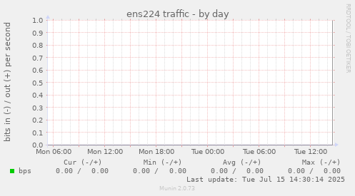 ens224 traffic