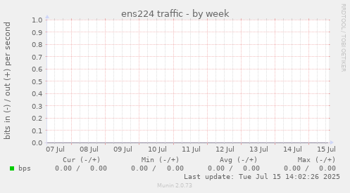 ens224 traffic