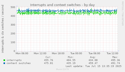 Interrupts and context switches