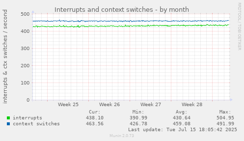 Interrupts and context switches