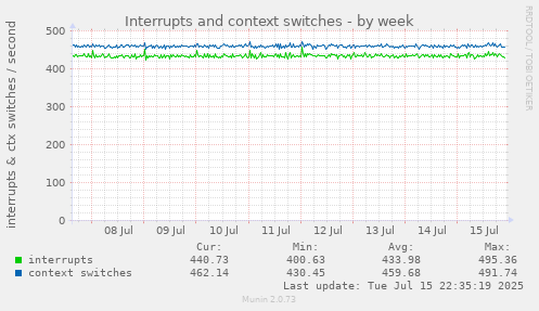 Interrupts and context switches