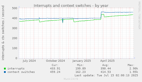 Interrupts and context switches