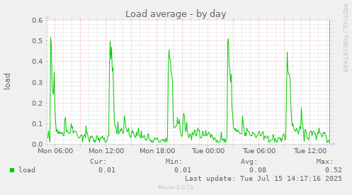 Load average