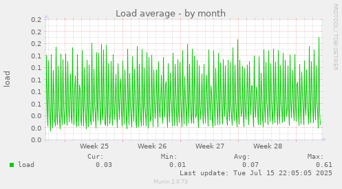 Load average