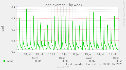 Load average