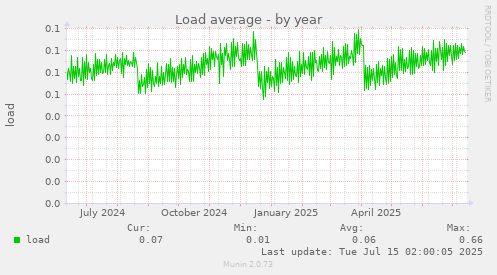 Load average