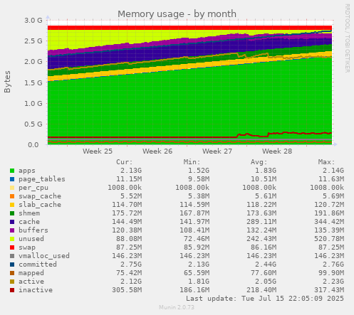 Memory usage