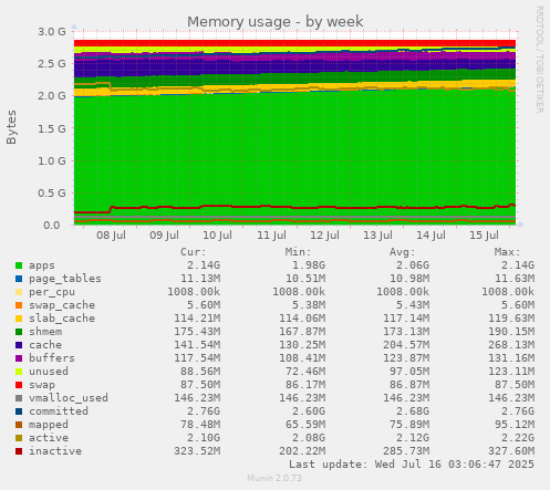 Memory usage