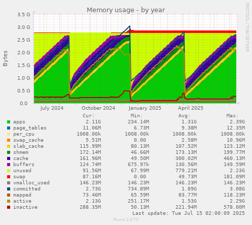 Memory usage