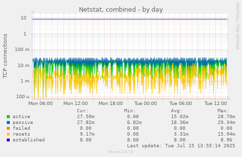 Netstat, combined