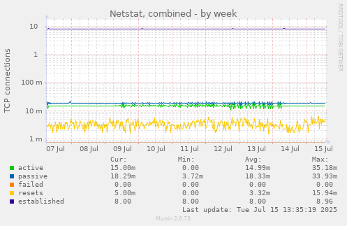 Netstat, combined