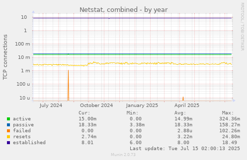 Netstat, combined