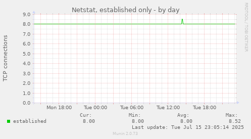 Netstat, established only
