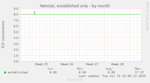 Netstat, established only
