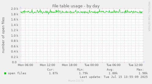 File table usage