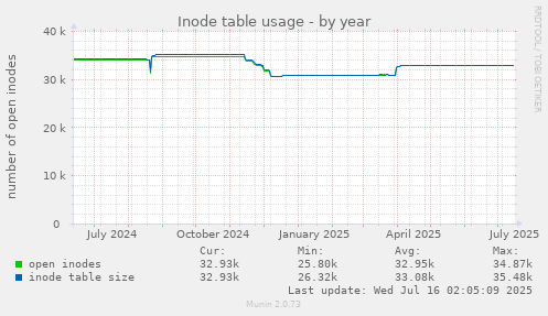 Inode table usage