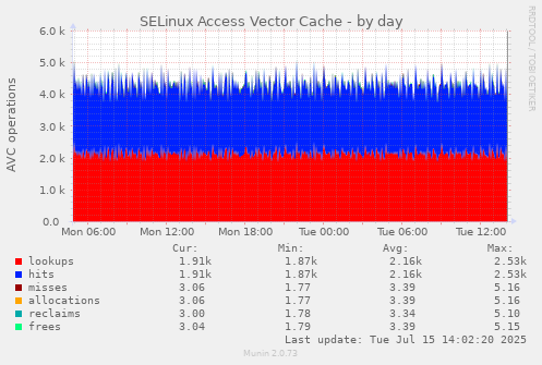 SELinux Access Vector Cache
