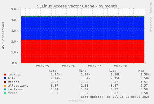 SELinux Access Vector Cache