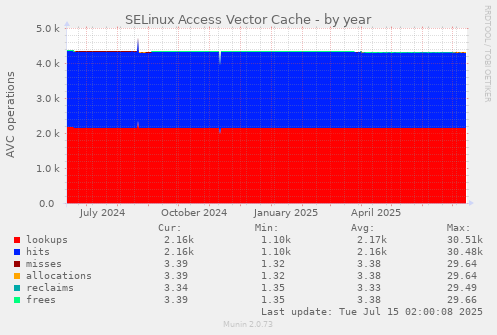 SELinux Access Vector Cache