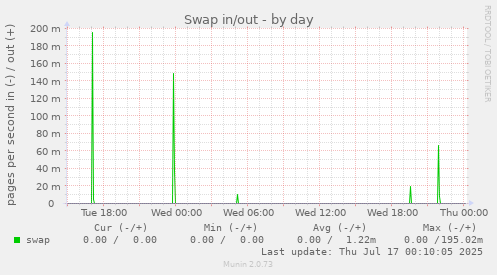 Swap in/out