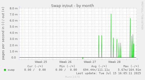 Swap in/out
