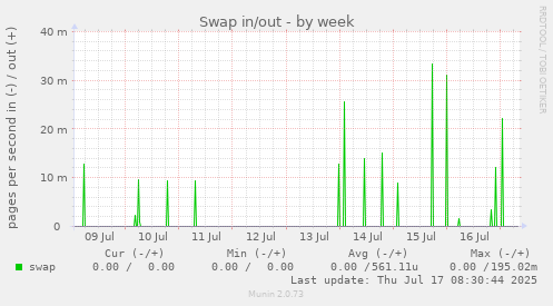 Swap in/out