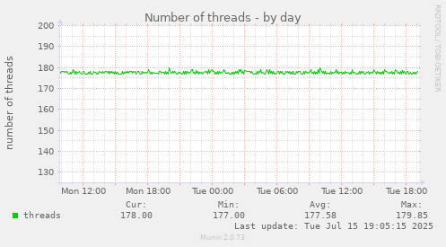 Number of threads