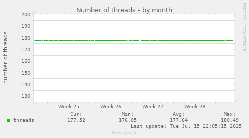 Number of threads