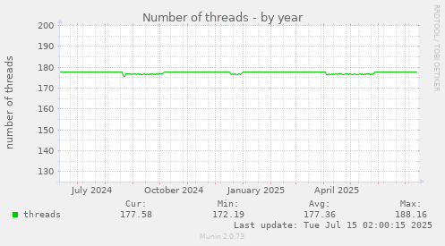 Number of threads