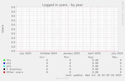 Logged in users