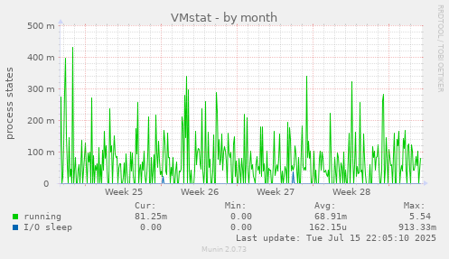 VMstat