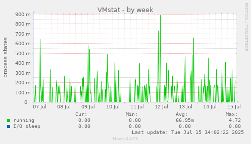 VMstat