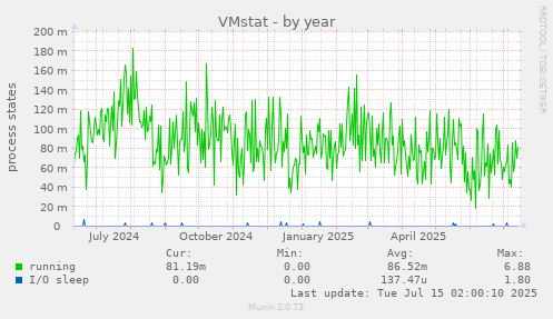 VMstat