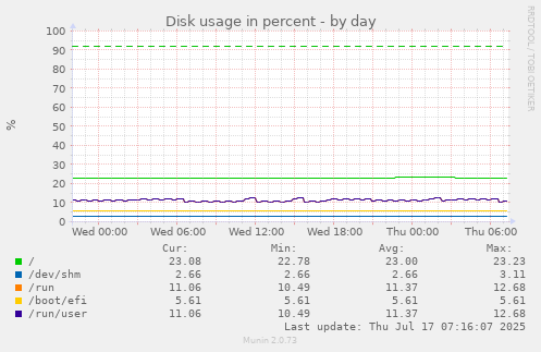 Disk usage in percent