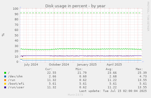 Disk usage in percent