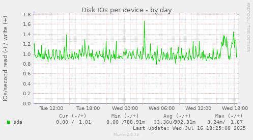 Disk IOs per device