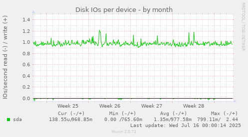 Disk IOs per device