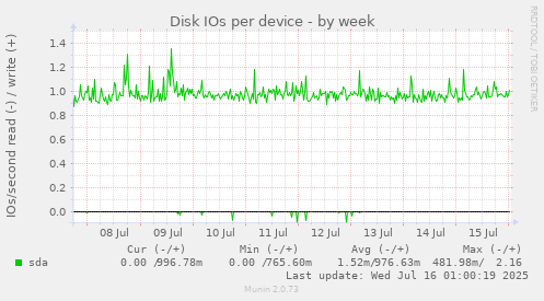 Disk IOs per device