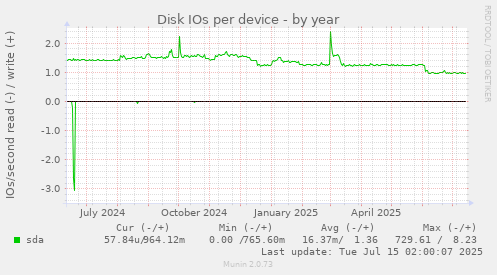 Disk IOs per device