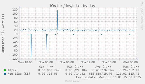 IOs for /dev/sda